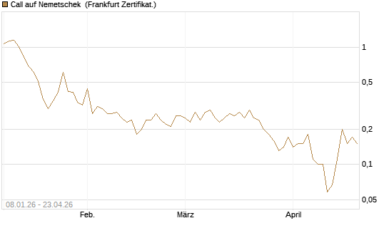 Call auf Nemetschek [BNP Paribas Emissions- und Handelsges.] Chart