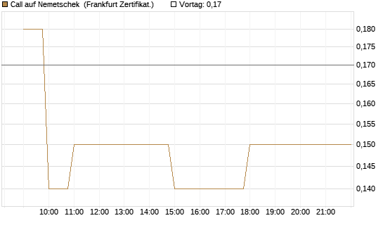Call auf Nemetschek [BNP Paribas Emissions- und Handelsges.] Chart