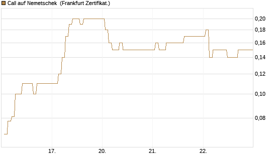 Call auf Nemetschek [BNP Paribas Emissions- und Handelsges.] Chart