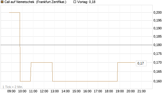 Call auf Nemetschek [BNP Paribas Emissions- und Handelsges.] Chart