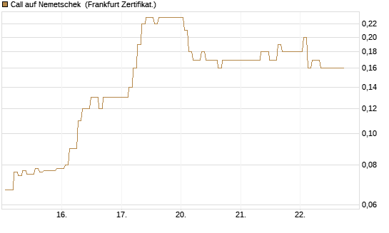 Call auf Nemetschek [BNP Paribas Emissions- und Handelsges.] Chart