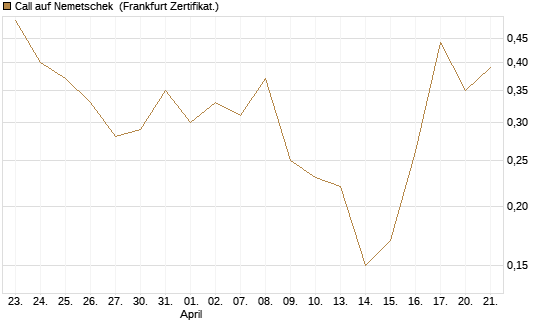 Call auf Nemetschek [BNP Paribas Emissions- und Handelsges.] Chart