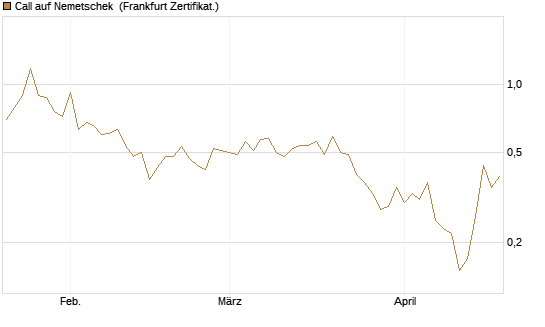 Call auf Nemetschek [BNP Paribas Emissions- und Handelsges.] Chart