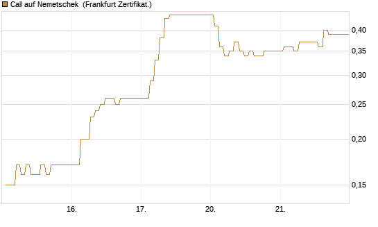 Call auf Nemetschek [BNP Paribas Emissions- und Handelsges.] Chart
