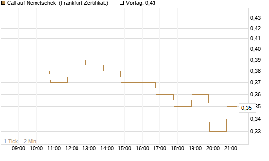Call auf Nemetschek [BNP Paribas Emissions- und Handelsges.] Chart