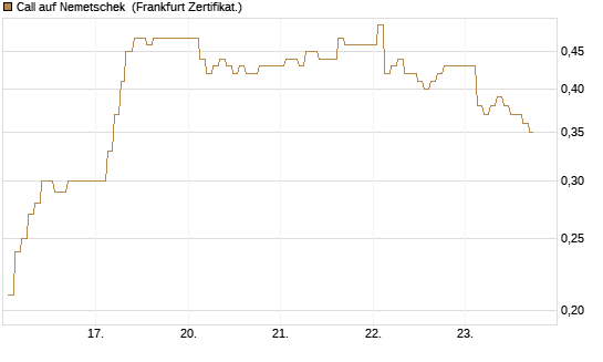 Call auf Nemetschek [BNP Paribas Emissions- und Handelsges.] Chart