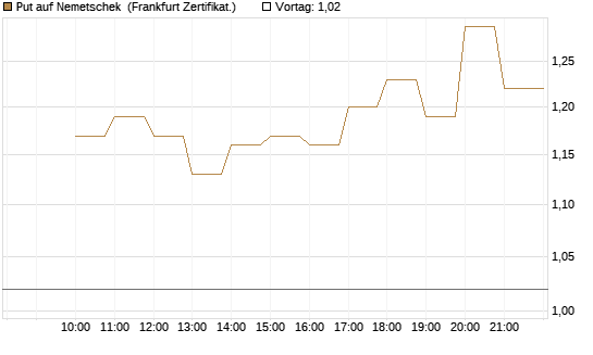 Put auf Nemetschek [BNP Paribas Emissions- und Handelsges.] Chart