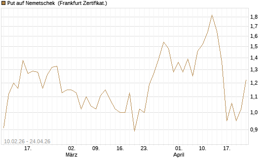 Put auf Nemetschek [BNP Paribas Emissions- und Handelsges.] Chart