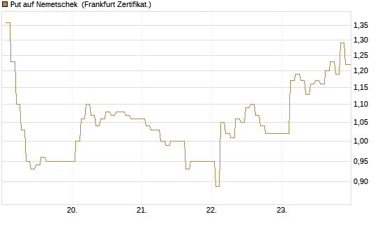 Put auf Nemetschek [BNP Paribas Emissions- und Handelsges.] Chart