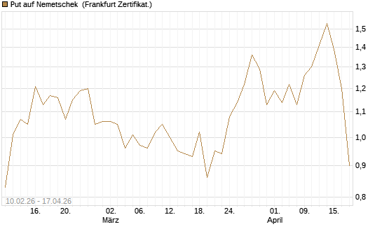 Put auf Nemetschek [BNP Paribas Emissions- und Handelsges.] Chart