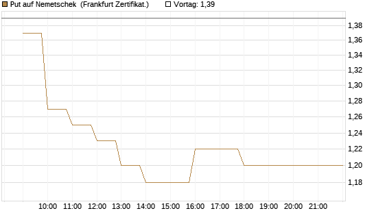 Put auf Nemetschek [BNP Paribas Emissions- und Handelsges.] Chart