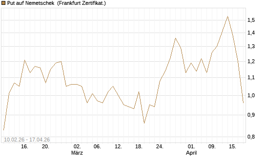 Put auf Nemetschek [BNP Paribas Emissions- und Handelsges.] Chart