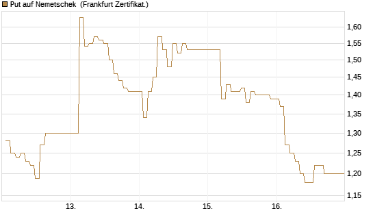 Put auf Nemetschek [BNP Paribas Emissions- und Handelsges.] Chart