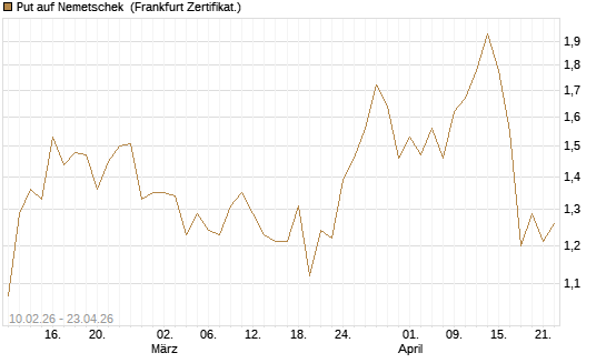 Put auf Nemetschek [BNP Paribas Emissions- und Handelsges.] Chart