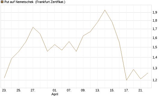Put auf Nemetschek [BNP Paribas Emissions- und Handelsges.] Chart