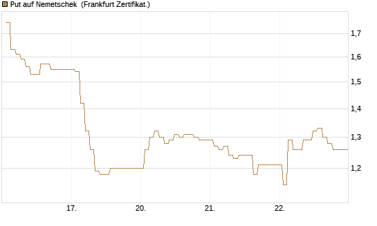 Put auf Nemetschek [BNP Paribas Emissions- und Handelsges.] Chart