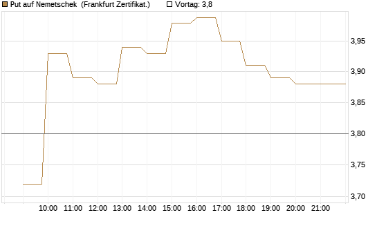 Put auf Nemetschek [BNP Paribas Emissions- und Handelsges.] Chart