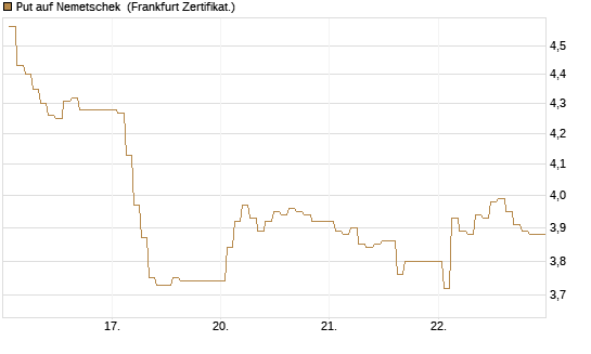 Put auf Nemetschek [BNP Paribas Emissions- und Handelsges.] Chart