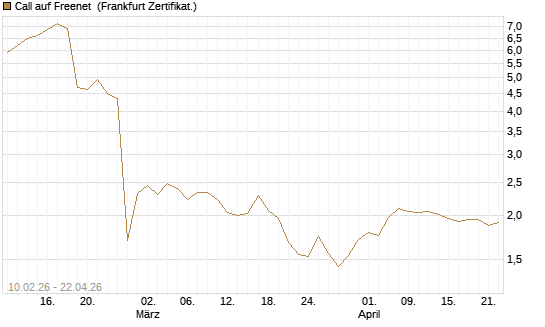 Call auf Freenet [BNP Paribas Emissions- und Handelsges.] Chart