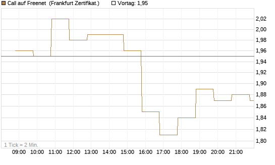Call auf Freenet [BNP Paribas Emissions- und Handelsges.] Chart