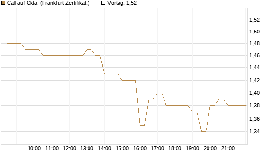 Call auf Okta [BNP Paribas Emissions- und Handelsges.] Chart