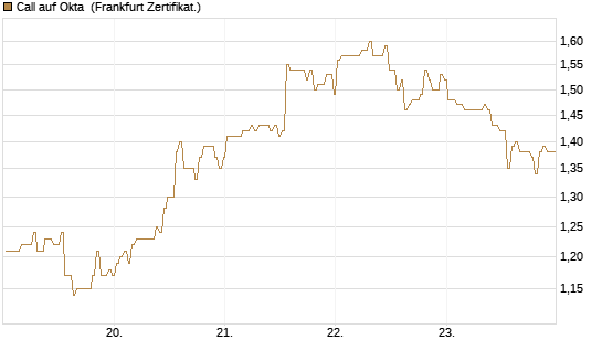 Call auf Okta [BNP Paribas Emissions- und Handelsges.] Chart