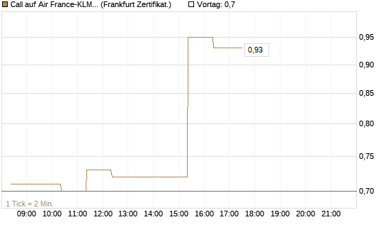 Call auf Air France-KLM [BNP Paribas Emissions- und Handelsges.] Chart