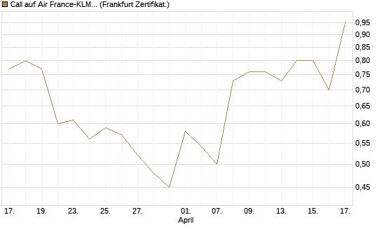 Call auf Air France-KLM [BNP Paribas Emissions- und Handelsges.] Chart