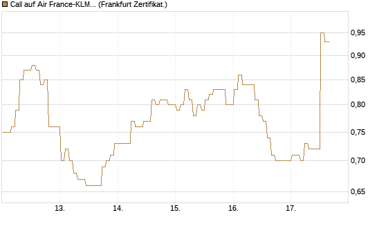 Call auf Air France-KLM [BNP Paribas Emissions- und Handelsges.] Chart