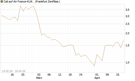 Call auf Air France-KLM [BNP Paribas Emissions- und Handelsges.] Chart