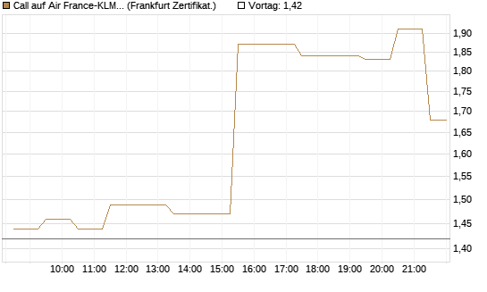 Call auf Air France-KLM [BNP Paribas Emissions- und Handelsges.] Chart