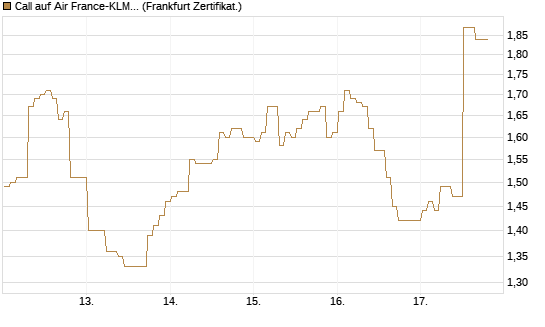 Call auf Air France-KLM [BNP Paribas Emissions- und Handelsges.] Chart