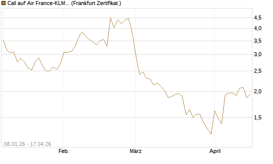 Call auf Air France-KLM [BNP Paribas Emissions- und Handelsges.] Chart