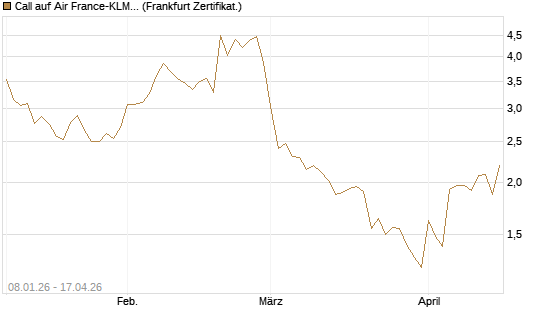 Call auf Air France-KLM [BNP Paribas Emissions- und Handelsges.] Chart