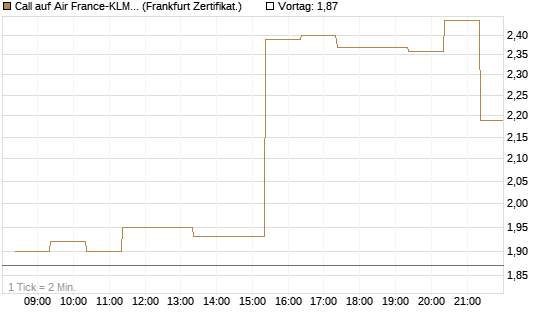 Call auf Air France-KLM [BNP Paribas Emissions- und Handelsges.] Chart