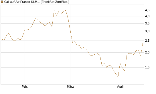Call auf Air France-KLM [BNP Paribas Emissions- und Handelsges.] Chart