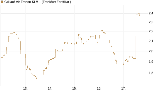 Call auf Air France-KLM [BNP Paribas Emissions- und Handelsges.] Chart
