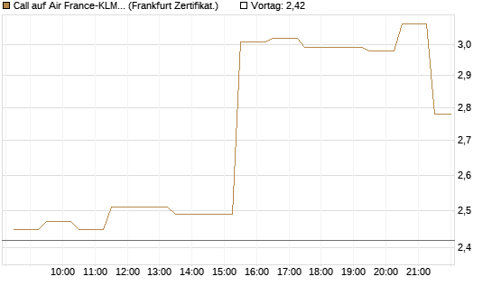Call auf Air France-KLM [BNP Paribas Emissions- und Handelsges.] Chart