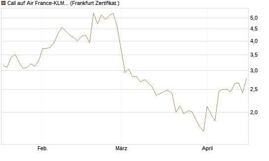 Call auf Air France-KLM [BNP Paribas Emissions- und Handelsges.] Chart
