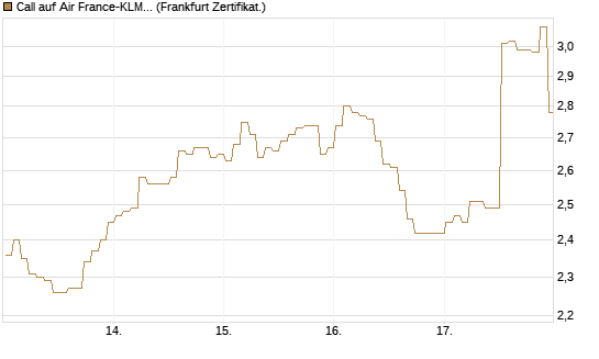 Call auf Air France-KLM [BNP Paribas Emissions- und Handelsges.] Chart