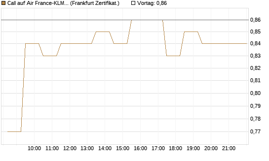 Call auf Air France-KLM [BNP Paribas Emissions- und Handelsges.] Chart