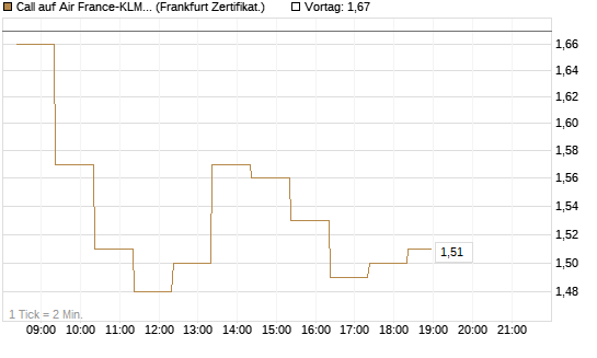 Call auf Air France-KLM [BNP Paribas Emissions- und Handelsges.] Chart