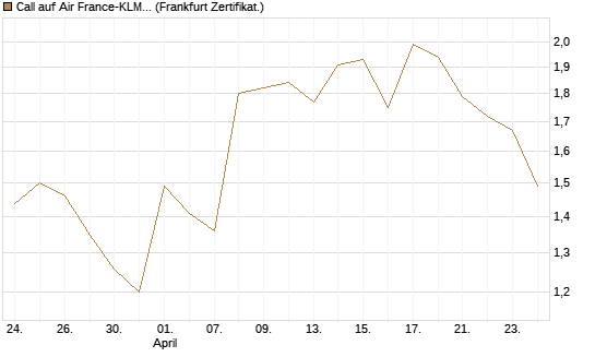 Call auf Air France-KLM [BNP Paribas Emissions- und Handelsges.] Chart