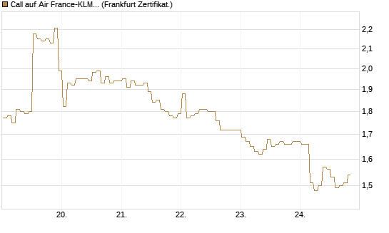 Call auf Air France-KLM [BNP Paribas Emissions- und Handelsges.] Chart