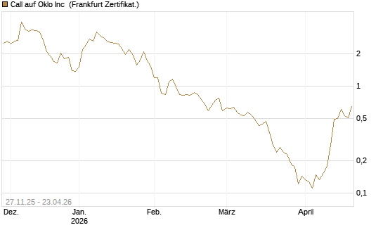 Call auf Oklo Inc [Vontobel] Chart