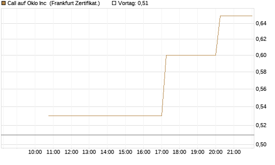 Call auf Oklo Inc [Vontobel] Chart