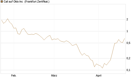Call auf Oklo Inc [Vontobel] Chart