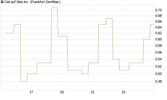 Call auf Oklo Inc [Vontobel] Chart