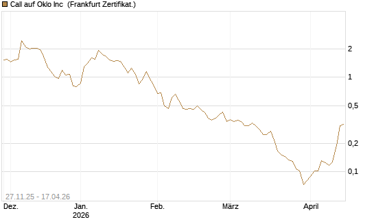Call auf Oklo Inc [Vontobel] Chart