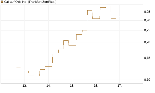 Call auf Oklo Inc [Vontobel] Chart